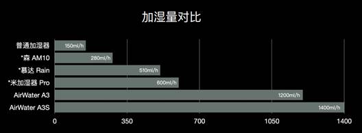 加湿器无雾和有雾怎么选,无雾加湿器和有雾的哪个好