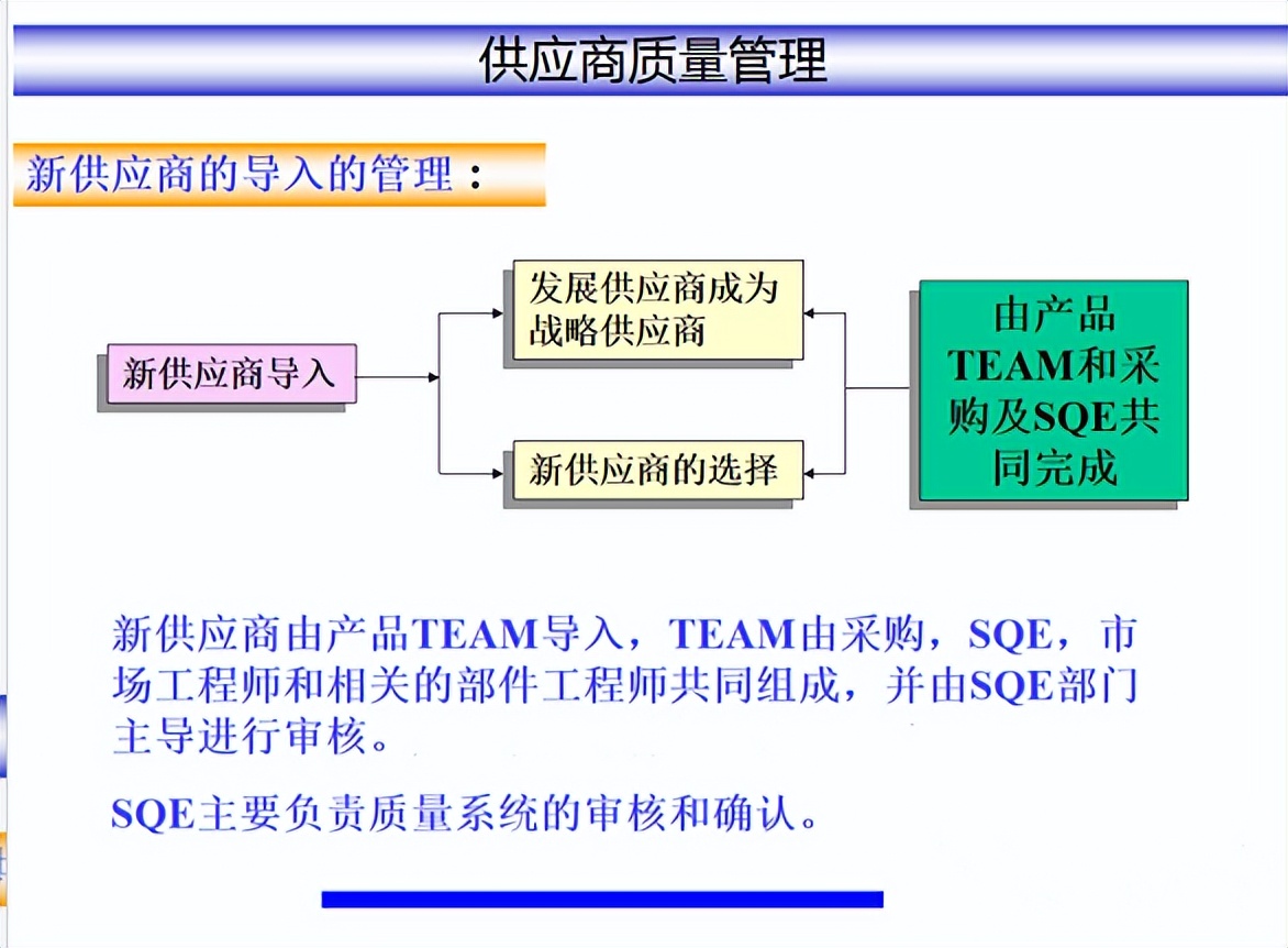 sqe供应商质量管理流程及方法,供应商质量管理流程图