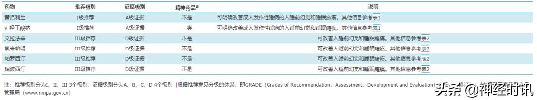 发作性睡病诊断与治疗指南2020年 (发作性睡病鉴别指南)