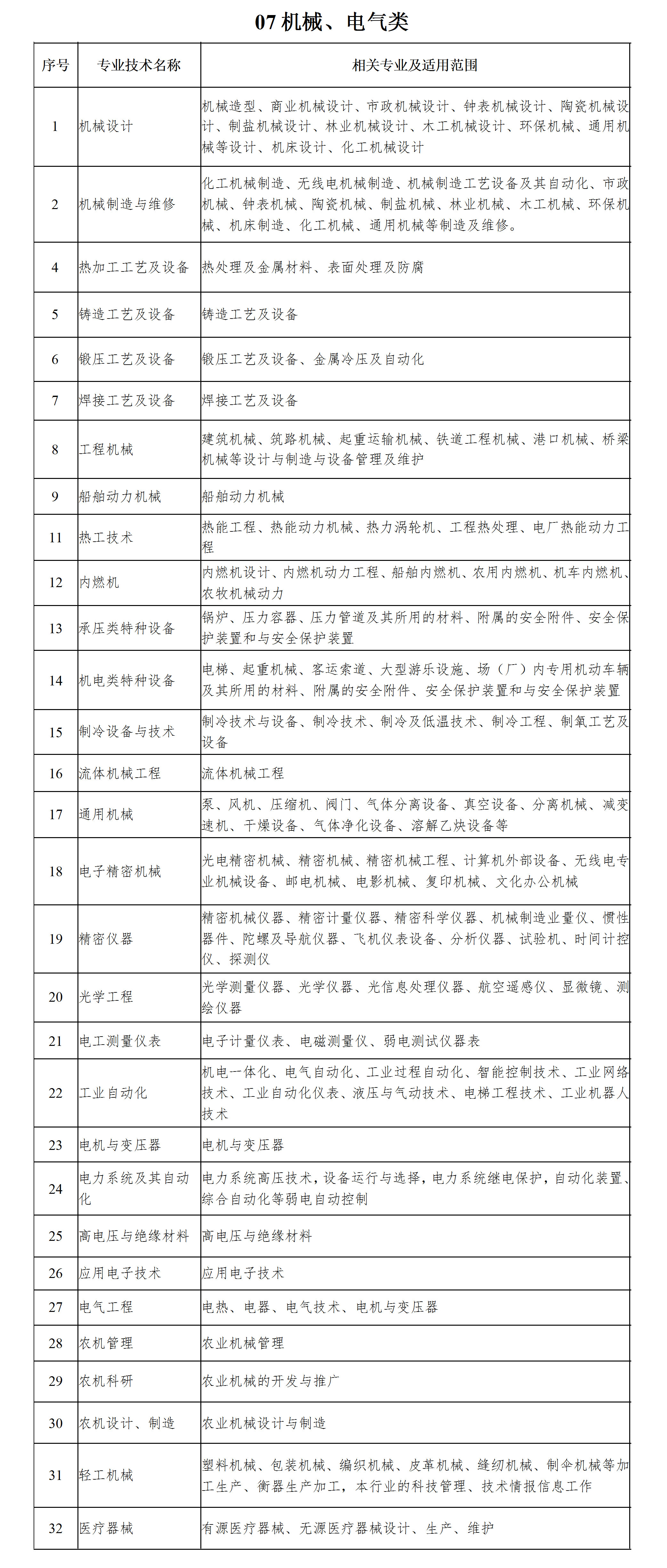 工程系列专业技术职务任职资格评审专业分类表