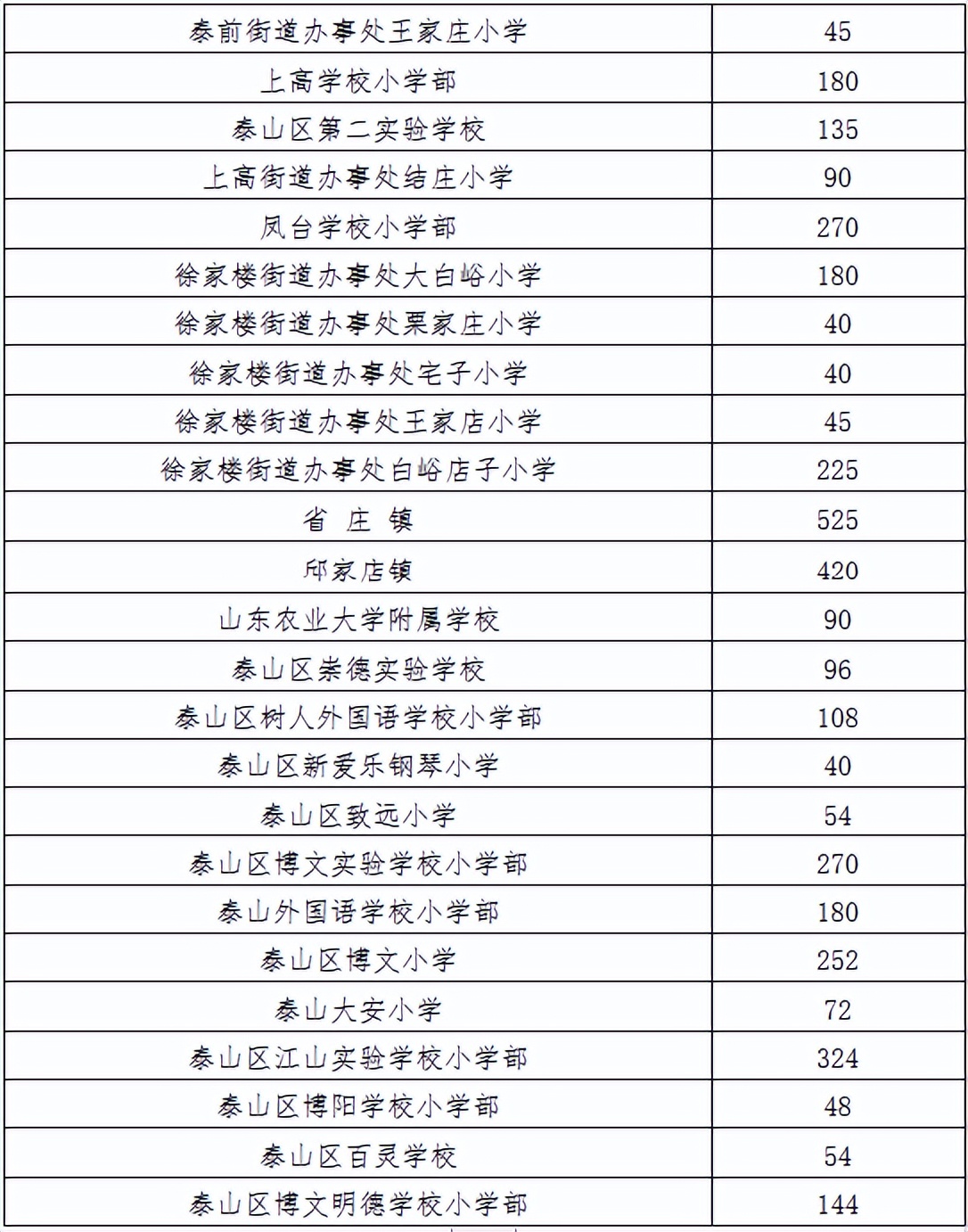 泰山区2023年小学招生政策,泰安泰山区中小学招生意见