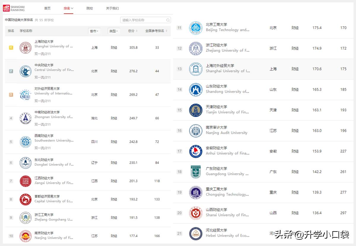 2019中国十大财经院校排名,江财在财经院校的排名