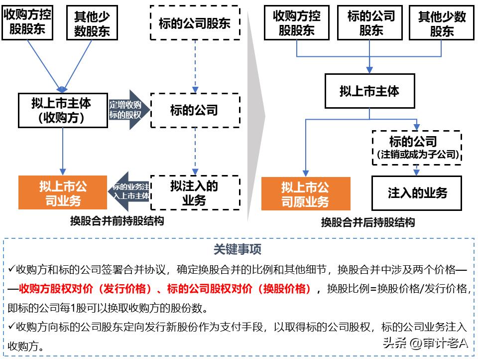 拟ipo企业股权激励问题解析,两家上市公司换股吸收合并案例