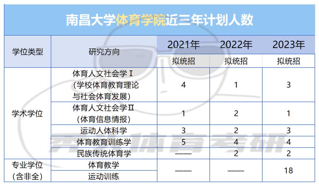 2022南昌大学体育考研,2024南昌大学体育考研录取分数线