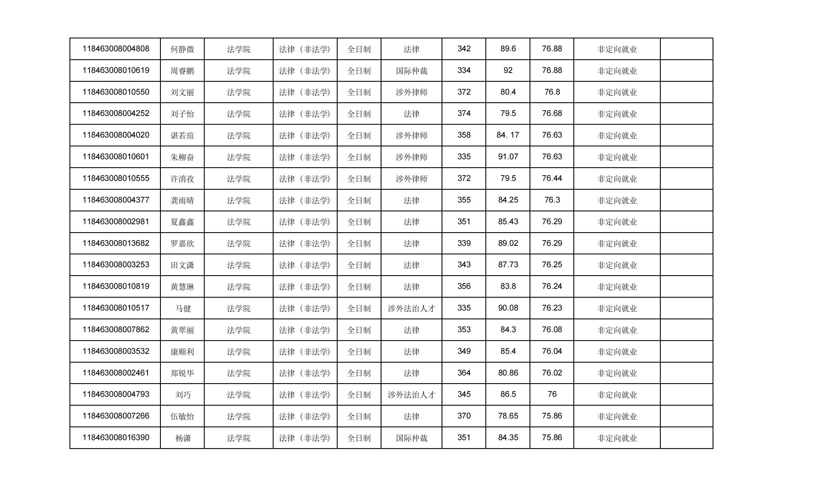 2023广东外语外贸大学法律硕士录取公示