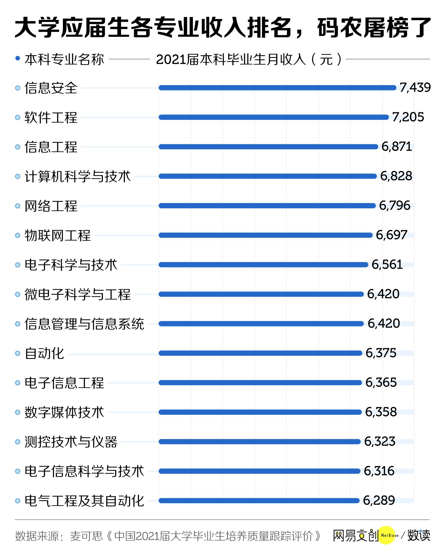 月工资近3万，未来需求增长率超20%，码农是大学生就业市场王者吗