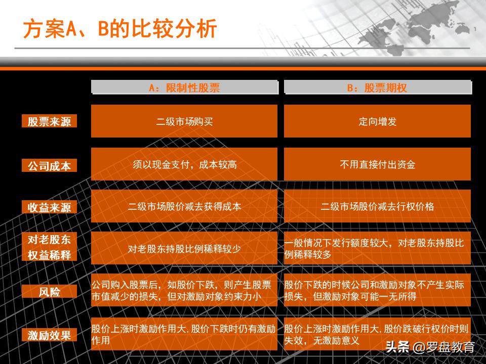 股票期权与限制性激励是好是坏,限制性股权激励和期权