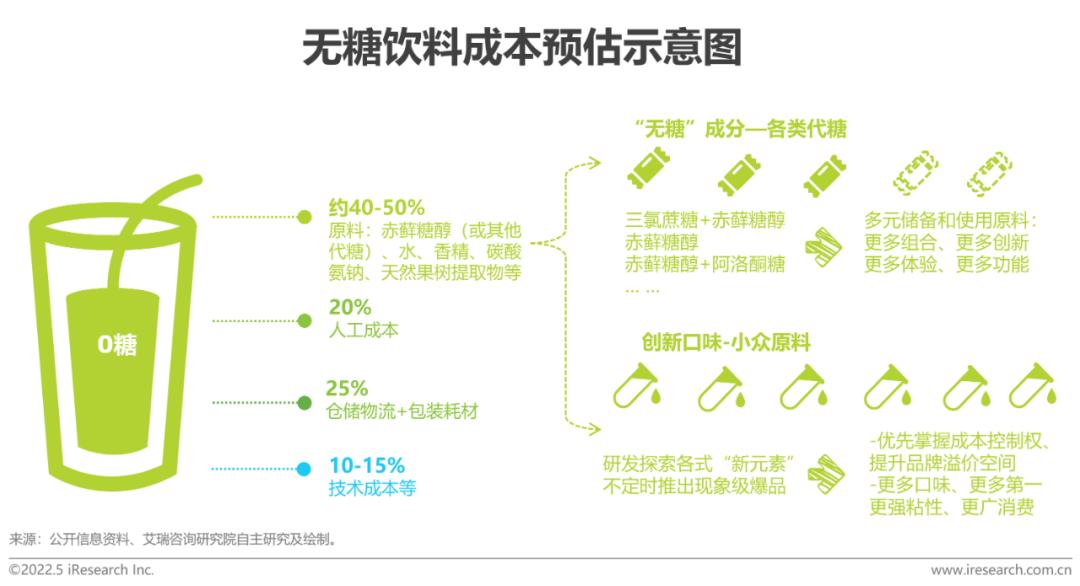 中国无糖食品行业市场深度分析,健康0糖饮食