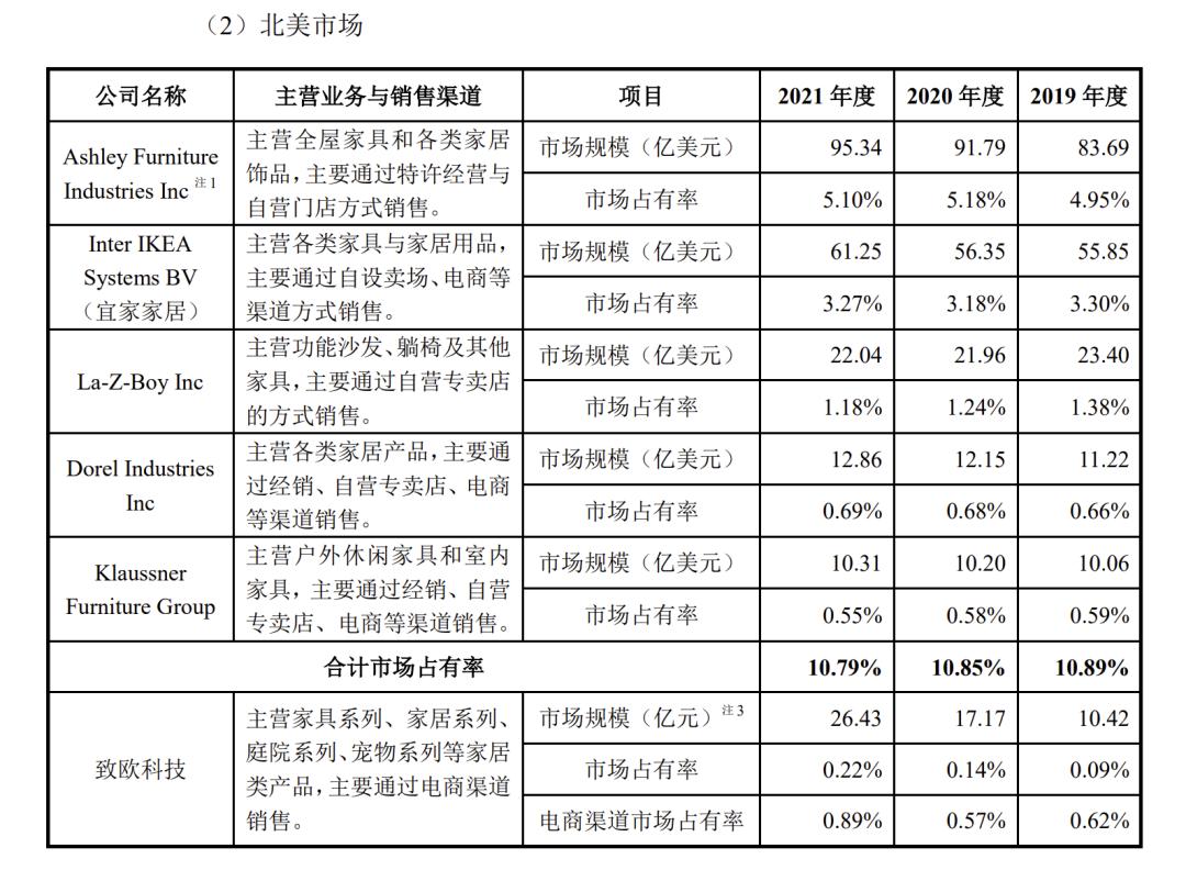 致欧家居营业额,致欧家居财报