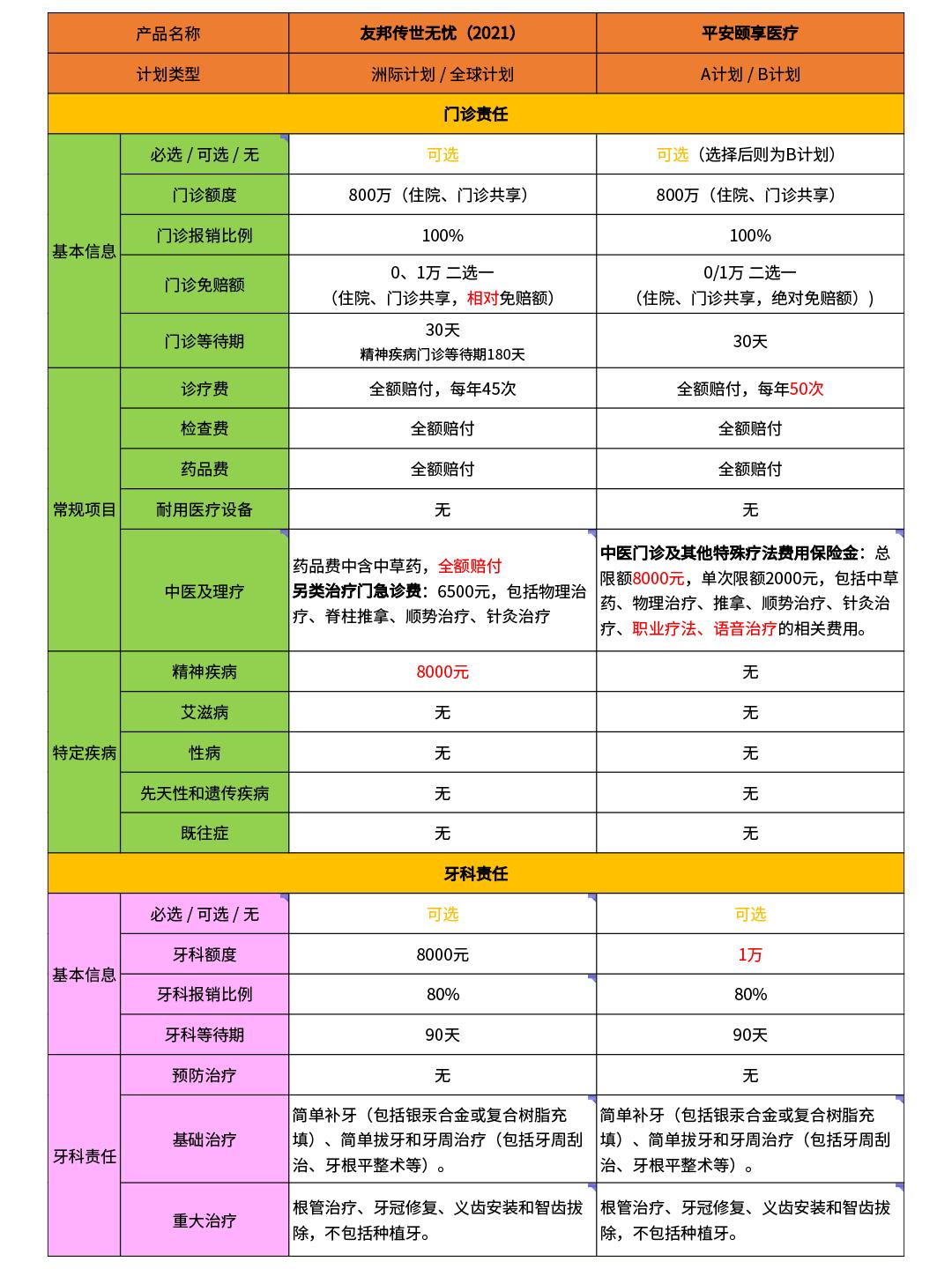 友邦传世无忧安心版对比,友邦传世无忧2高端医疗险
