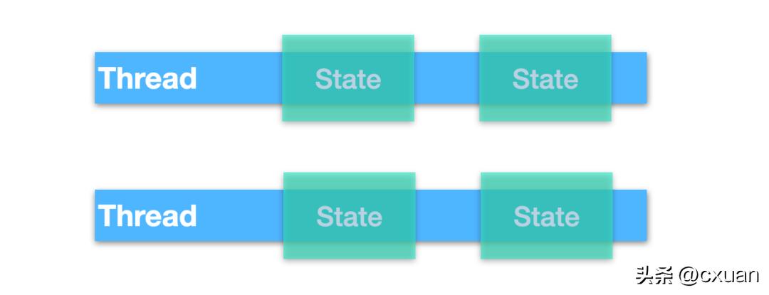 一个人并发编程讲解,并发编程实例图