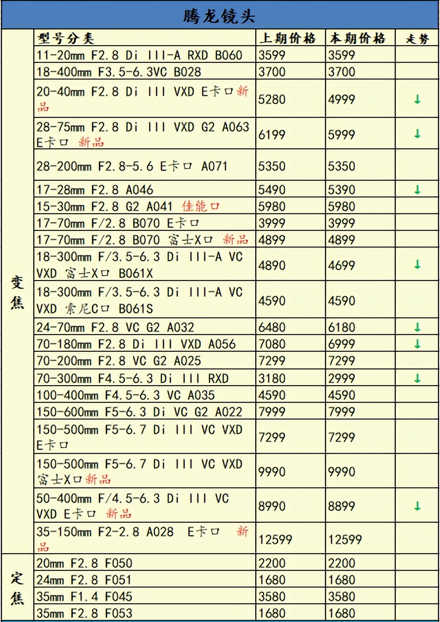 2022年底了相机器材会降价吗,2021下半年即将相机新品发布