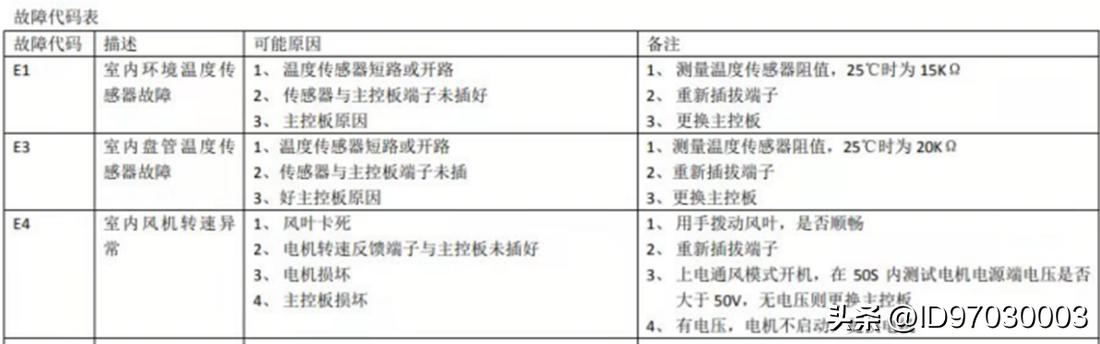 荣事达洗衣机故障代码大全,荣事达空调e1故障排除方法