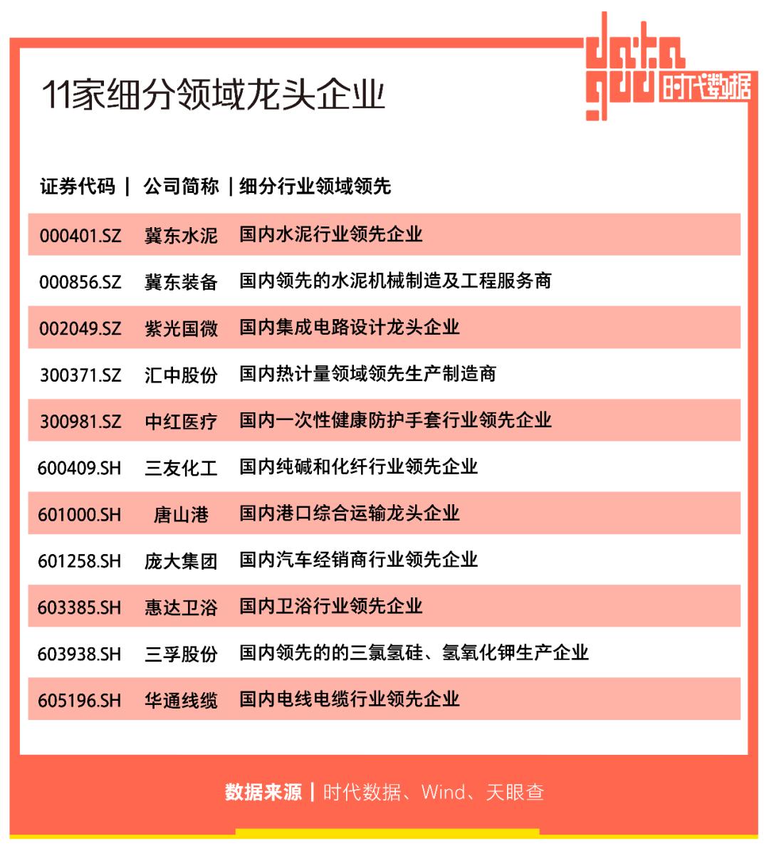 A股资本地图唐山篇：13家公司上市，市值逾两千亿，超八成为细分领域龙头