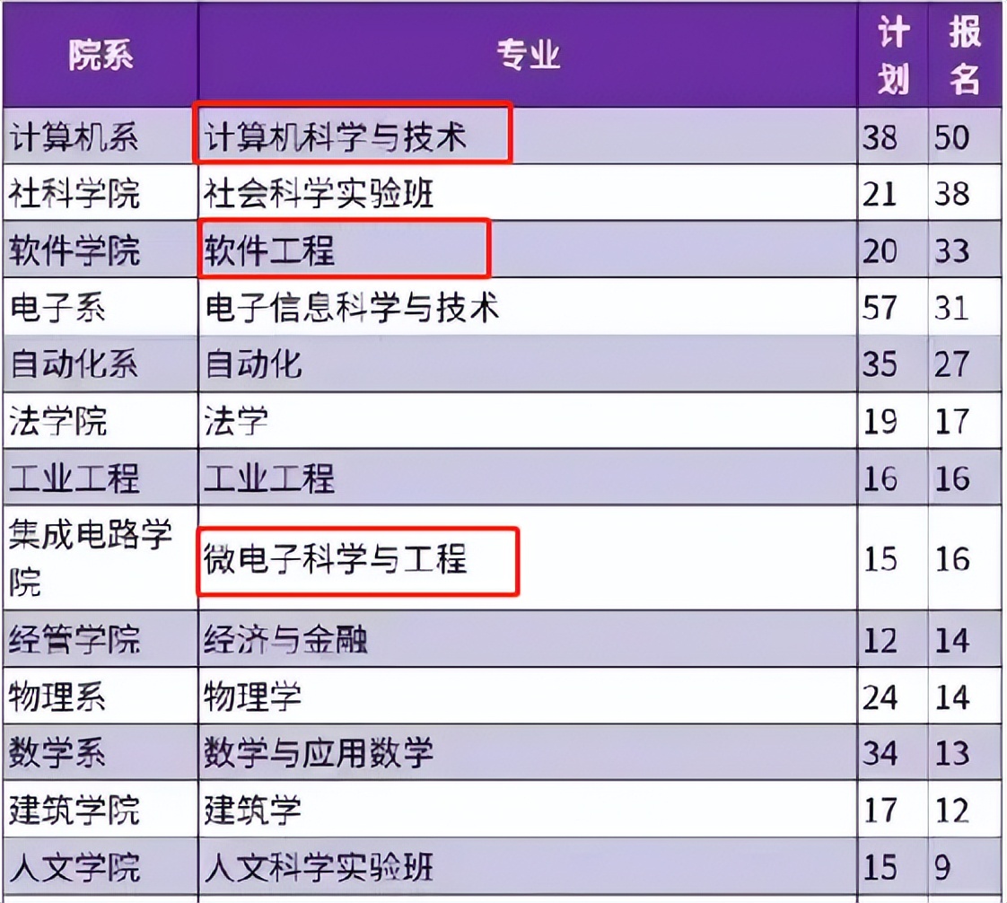 2023年清华报什么专业好,2024年高考计算机还是热门专业吗