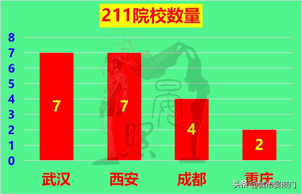 内陆四大城市：武汉稳居第一，重庆力压成都，西安掉队