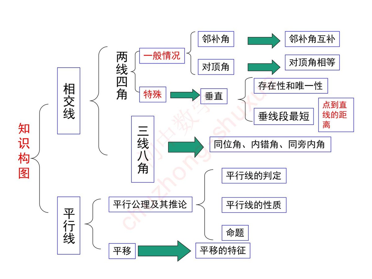 初一数学相交线与平行线讲解,初中数学平行线与相交线复习