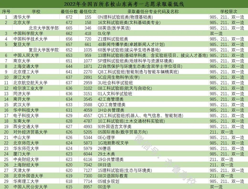 山东春考2022专科学校及分数线,2022山东高考艺术类文化课分数线