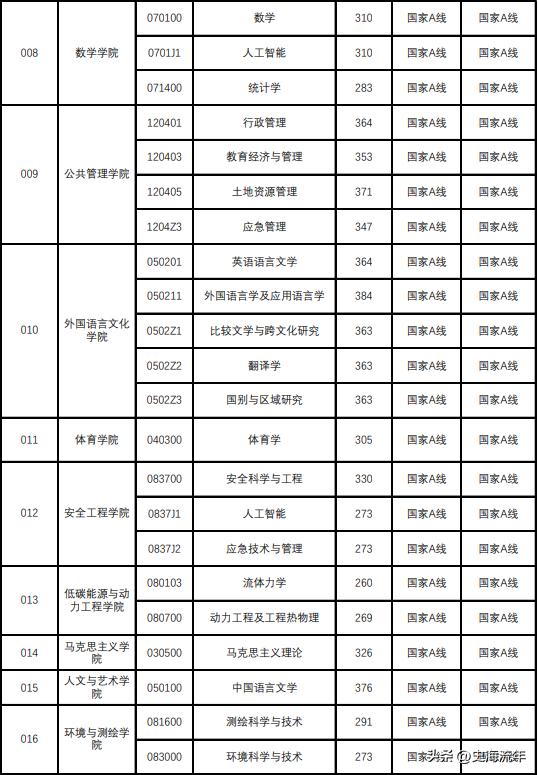 34所考研复试线低于国家线的大学,2021年985和211大学机械复试线