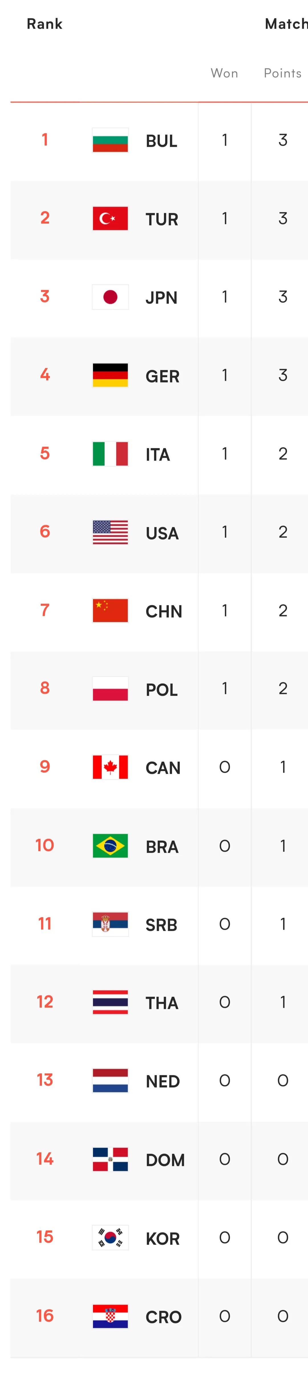 女排联赛最新积分榜中国暂第76月1日赛程巴西战荷兰直播预告点评