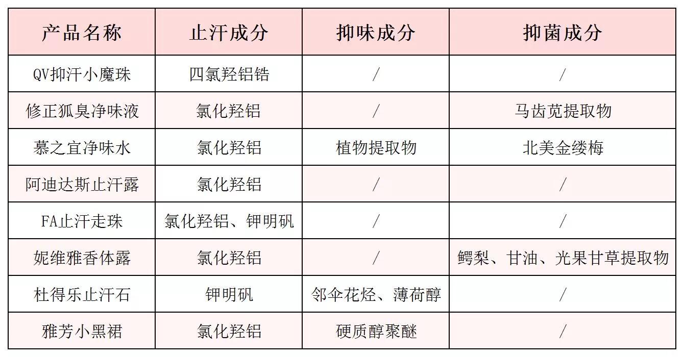 防狐臭止汗露哪个最好用,哪种止汗露祛狐臭最好测评
