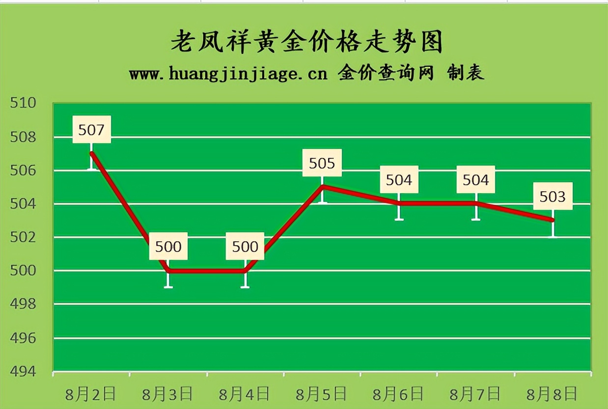 黄金回收今日金价行情走势分析,2022年德诚黄金今日金价