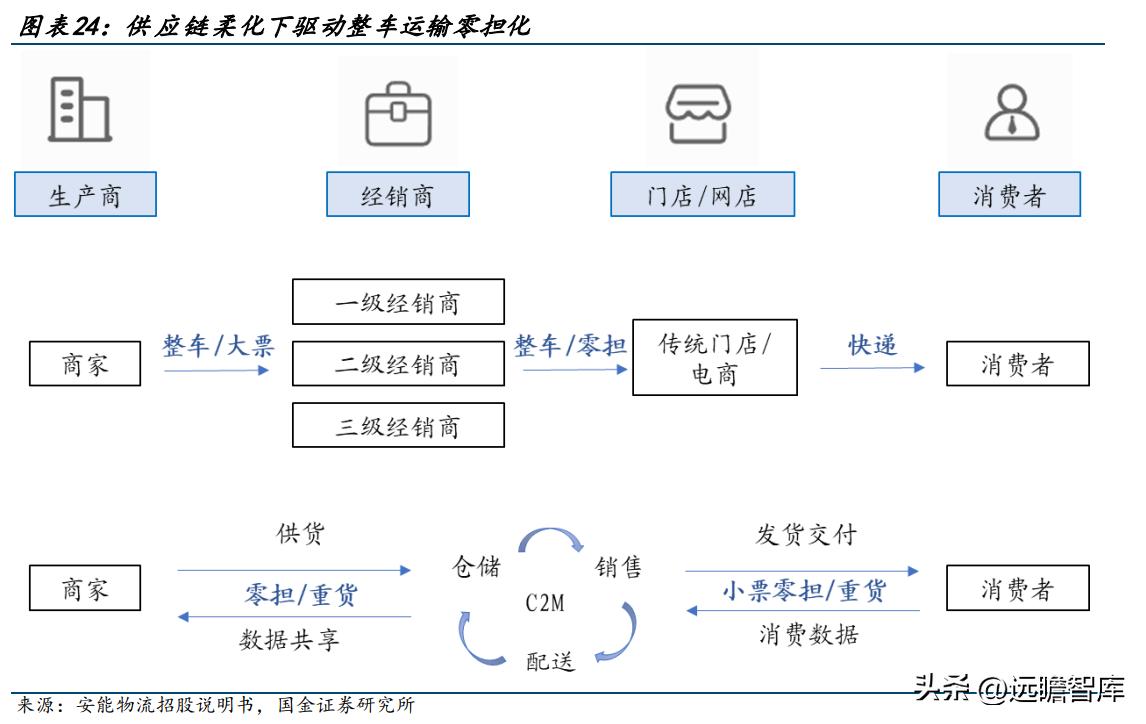 德邦物流公司的企业盈利模式,德邦物流的成长历程