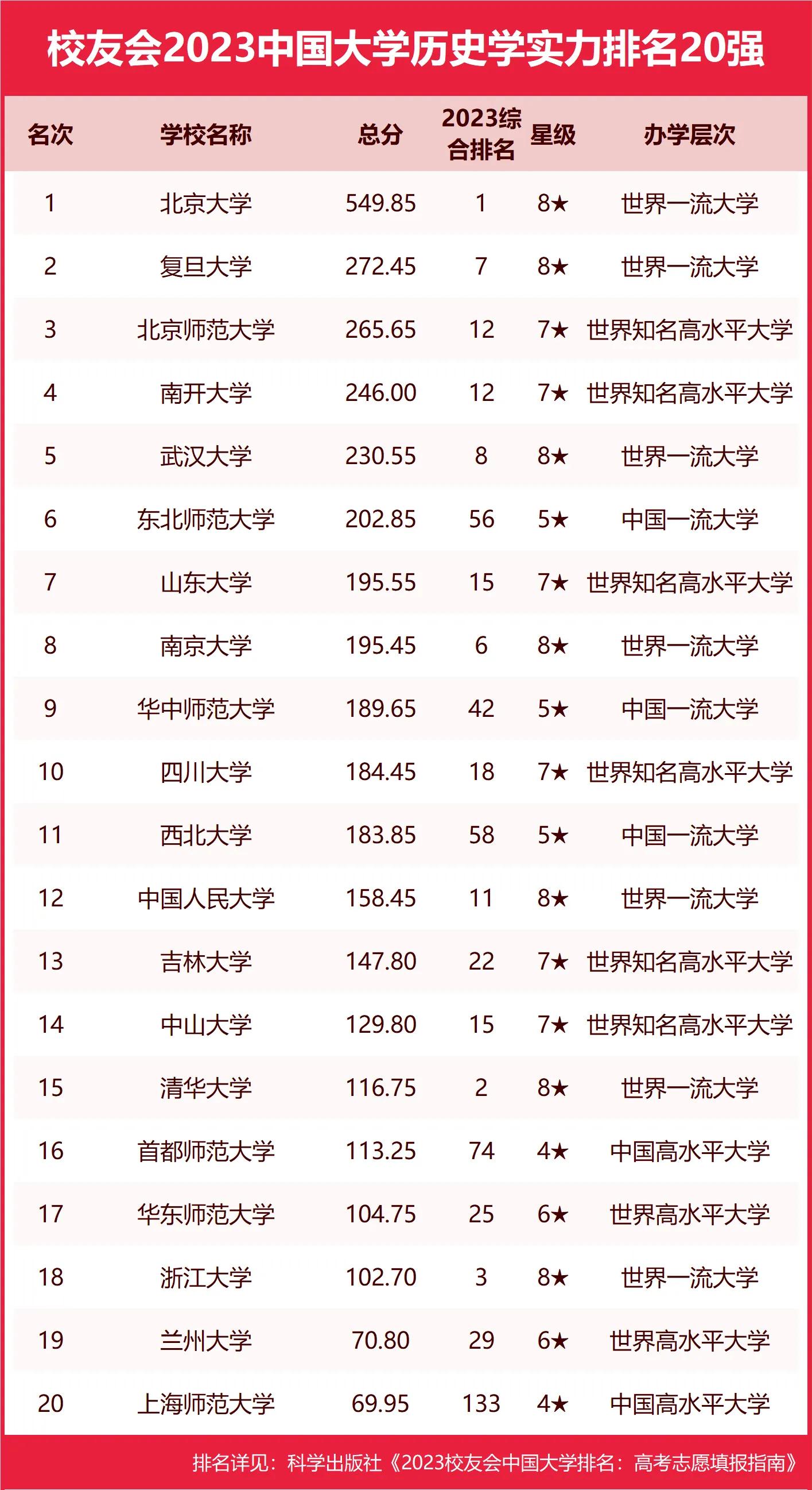 武汉大学历史学系全国排名第几,武汉历史大学排名