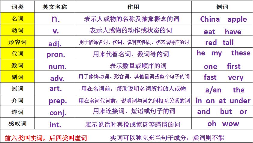 十大词性概念表,十大词性到底是什么
