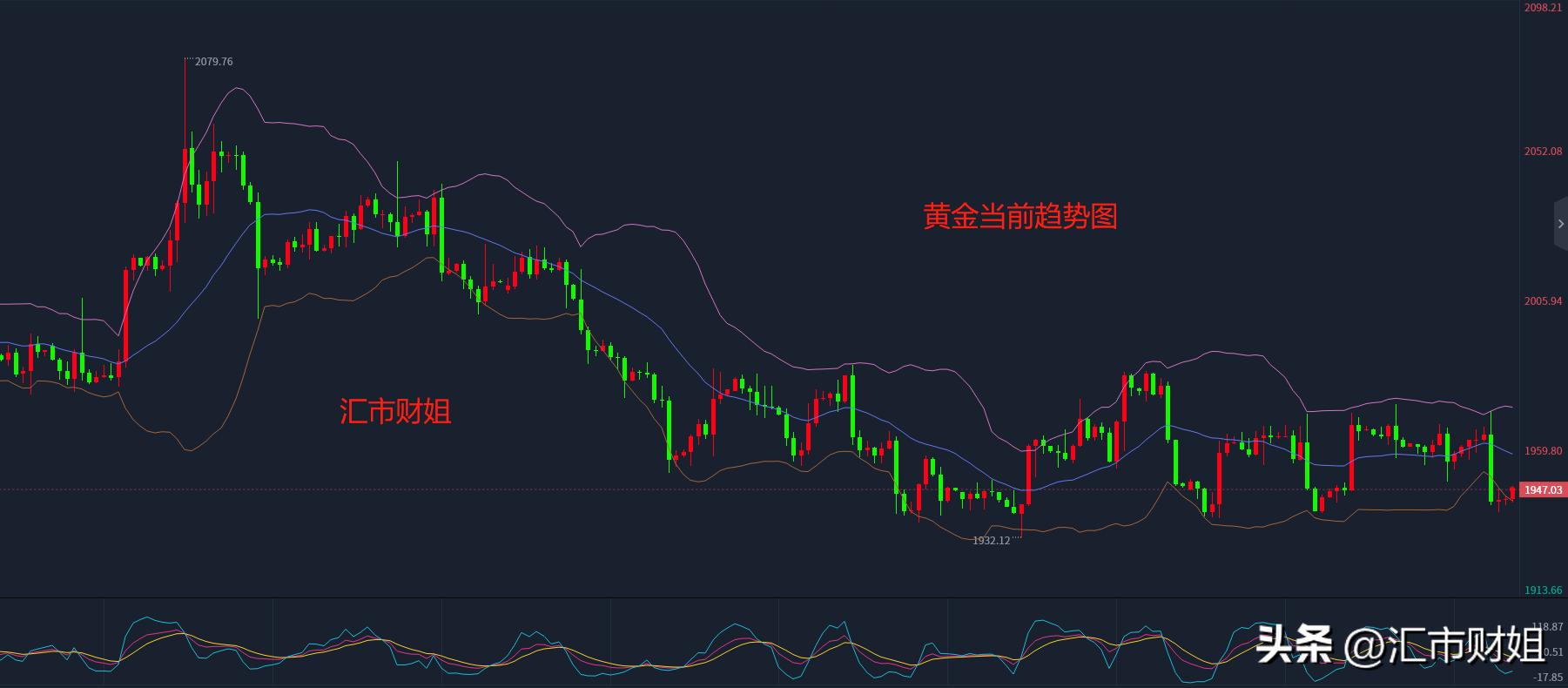 黄金原油白盘走势分析,汇市原油行情分析