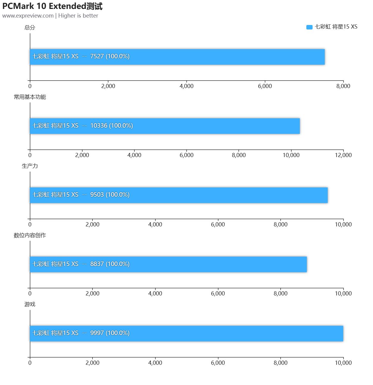 七彩虹将星x15i513500hx评测,七彩虹将星x15-xs12代i73050测评