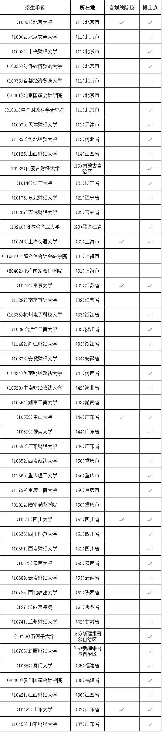 鑰冪爺瀹¤涓撶鎺ㄨ崘闄㈡牎,瀹¤涓撲笟鑰冪爺鑰冨摢鍑犻棬