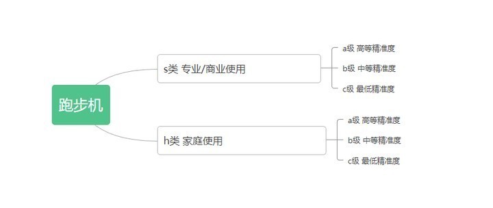 家用跑步机买多少钱的性价比最高,跑步机价格一览表2021年