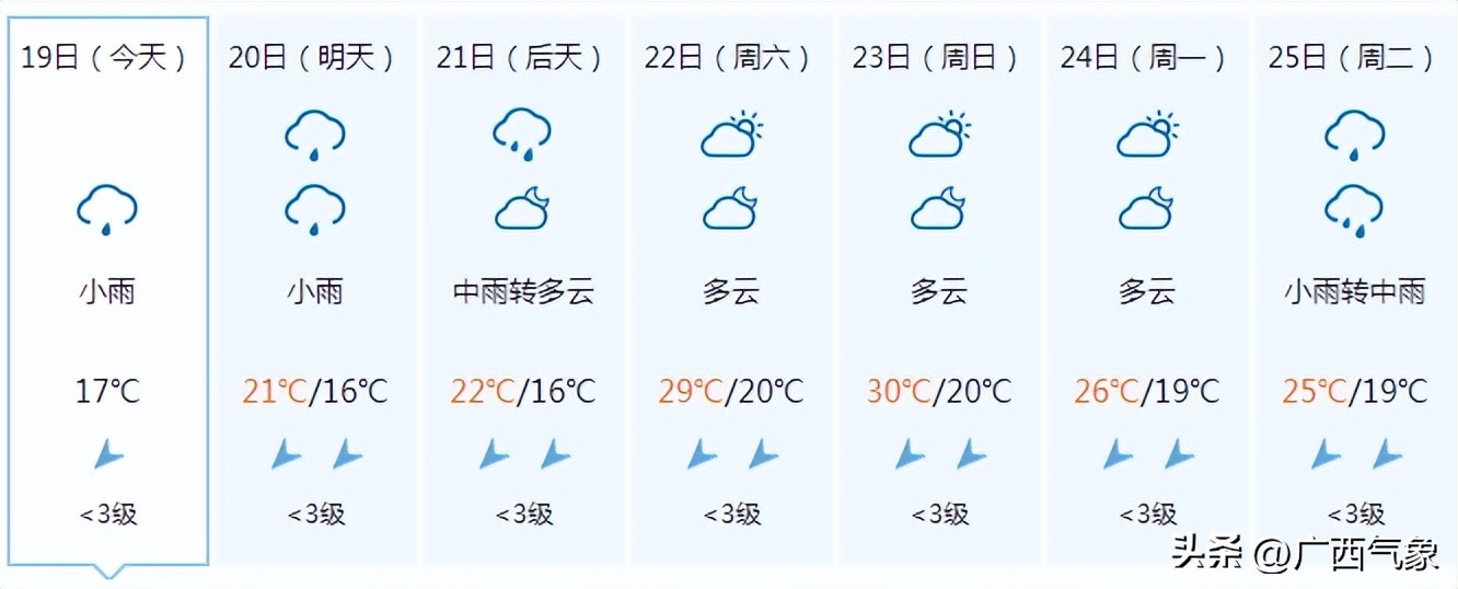 下雨啦！桂南桂西将迎小到中雨+局部暴雨明天这些地方最高气温不到20℃秋凉过后还有反转