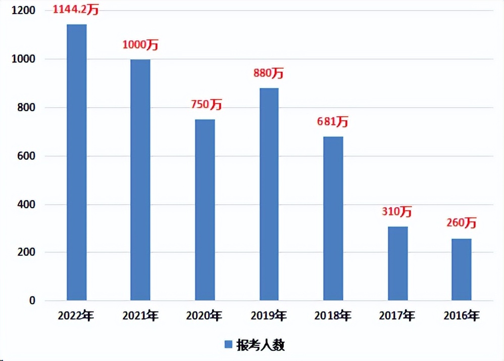 教资考的人越多通过率越高吗,教资你为什么报考教师资格证