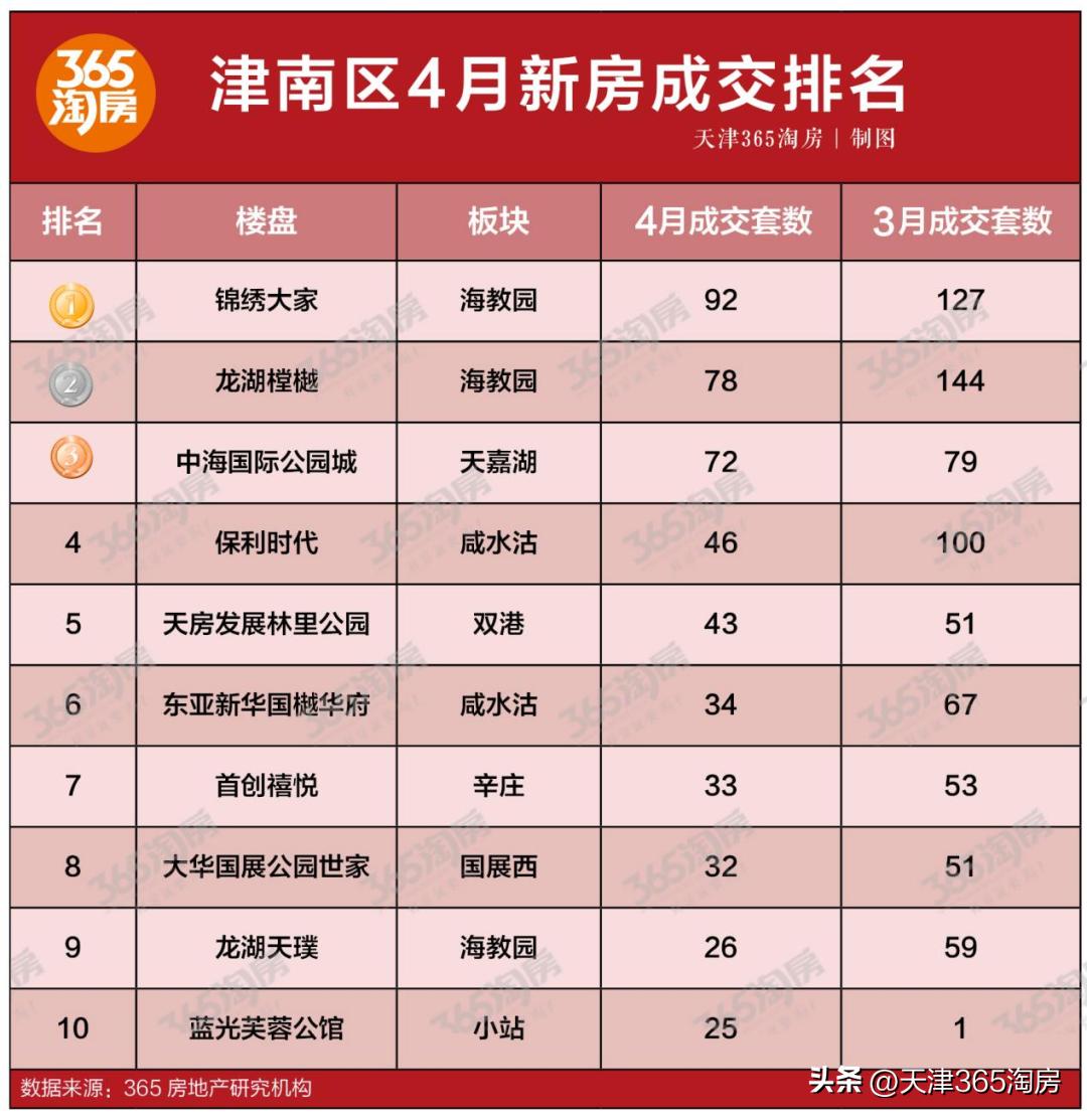 津南新城成交数据,天津学区房成交活跃