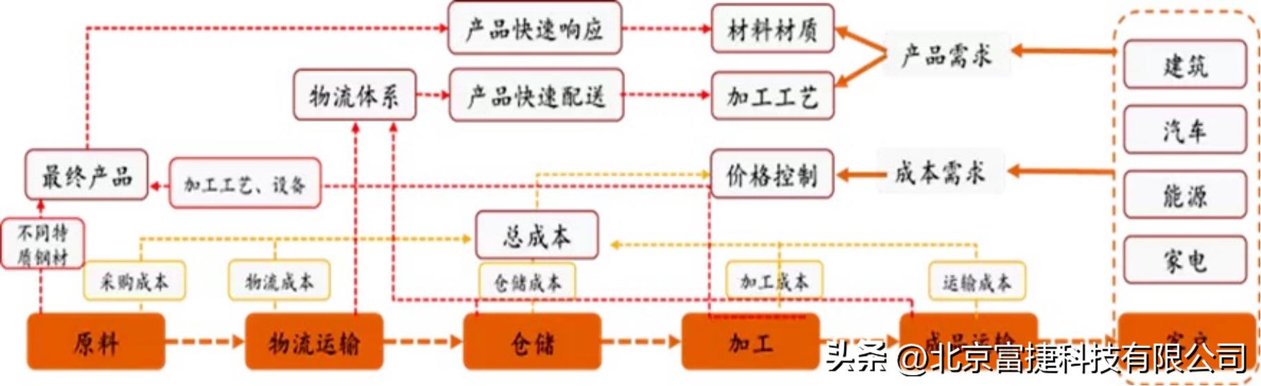 钢材行业发展新思路,钢材行业现状及前景