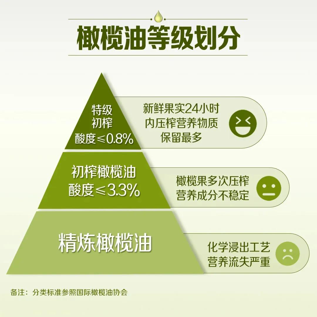 减肥期间怎么挑选橄榄油,怎么挑选橄榄油配料表