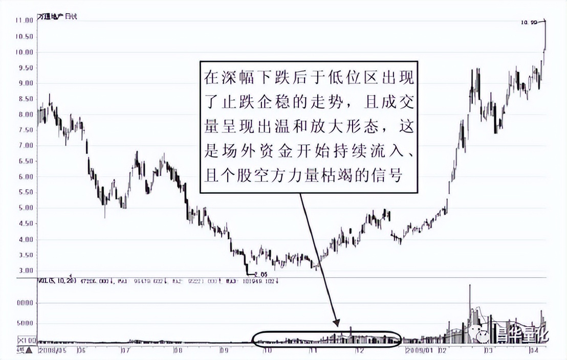 股市量能形态,股市成交量运用技巧
