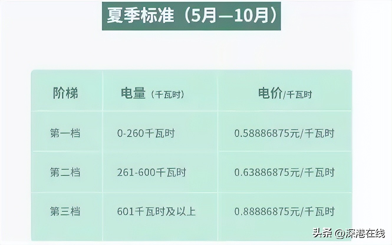 “电费刺客”怎么治?遭遇不合理加价市民该怎么办？