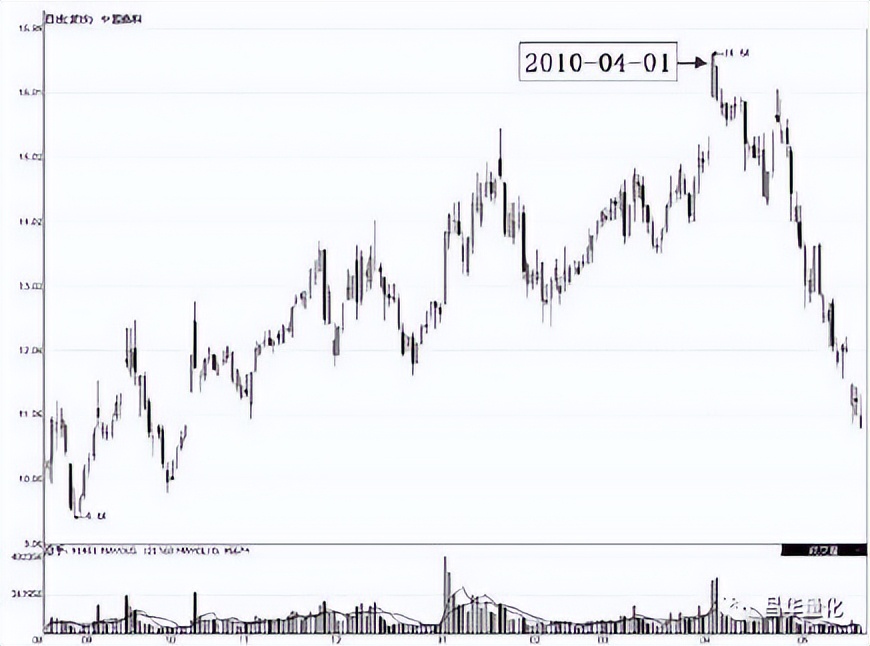 分时图买卖技巧t+0原则,最全分时图买卖技巧图解