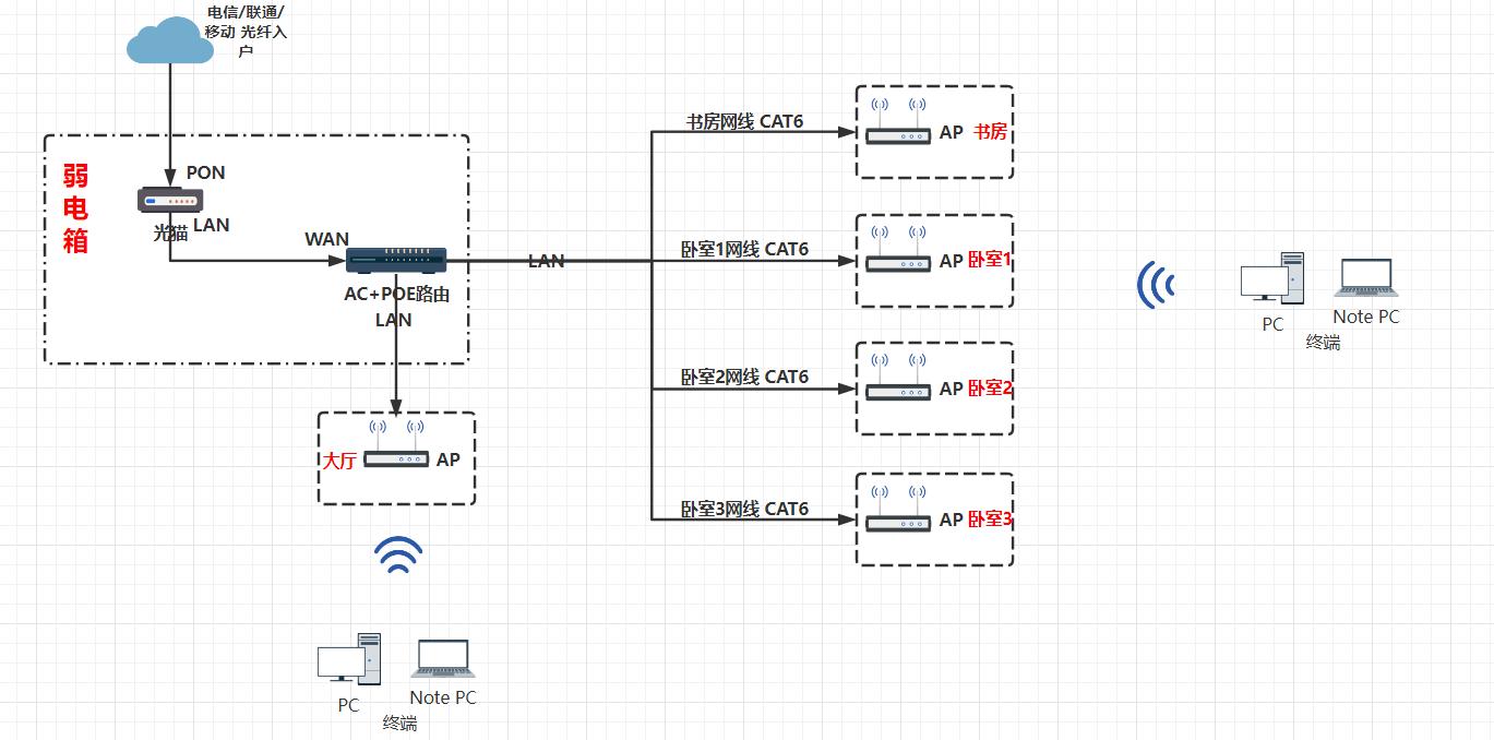 全屋wifi方案哪种比较好,wifi全屋覆盖的最佳方案