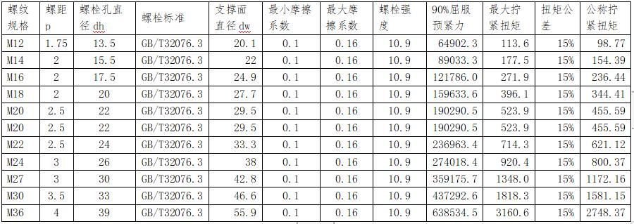螺栓扭矩大与扭矩小的区别,螺栓螺距没有标怎么选