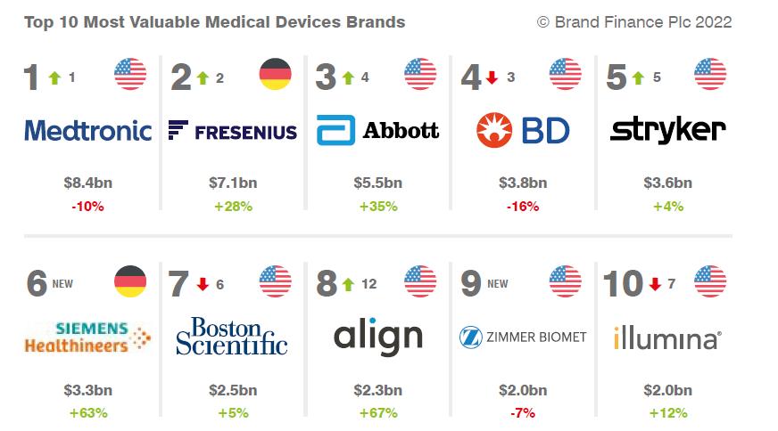 最贵医疗用品,最贵医疗器械排行
