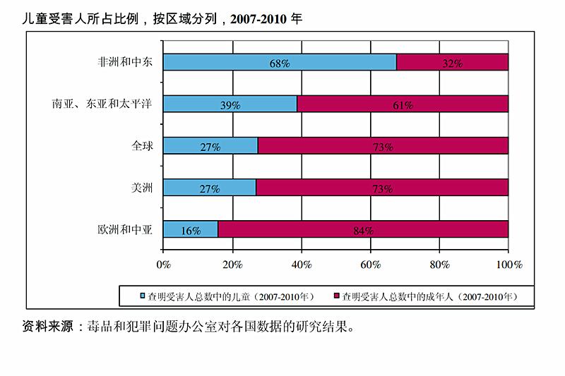 全球人口贩卖中，女人、儿童、男人这些受害者的“用途”有哪些？