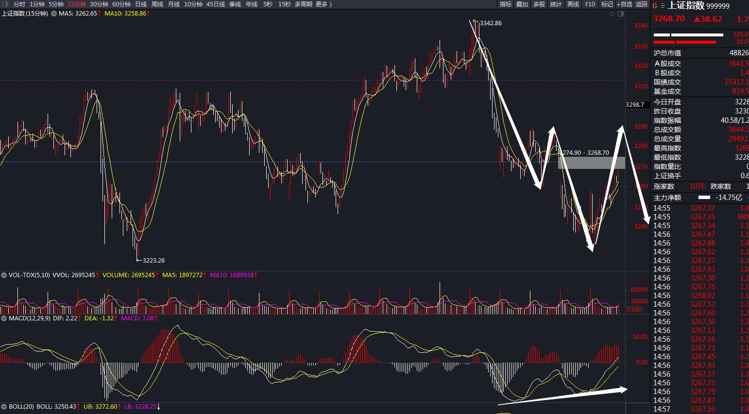 如何正确理解技术分析的三大假设,技术分析和基本面分析哪个更靠谱