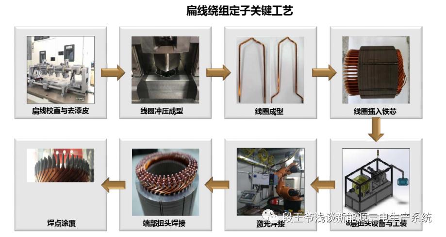 扁线电机大势所趋？-新能源电驱产品工艺分析
