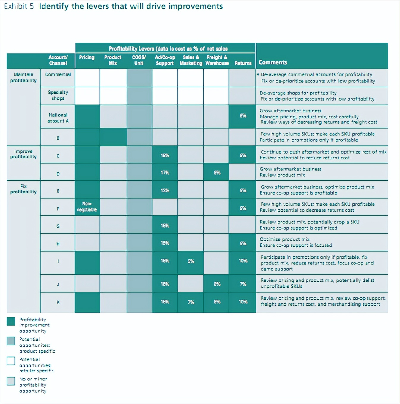 做出正确选择的必要条件,数据分析的渠道策略