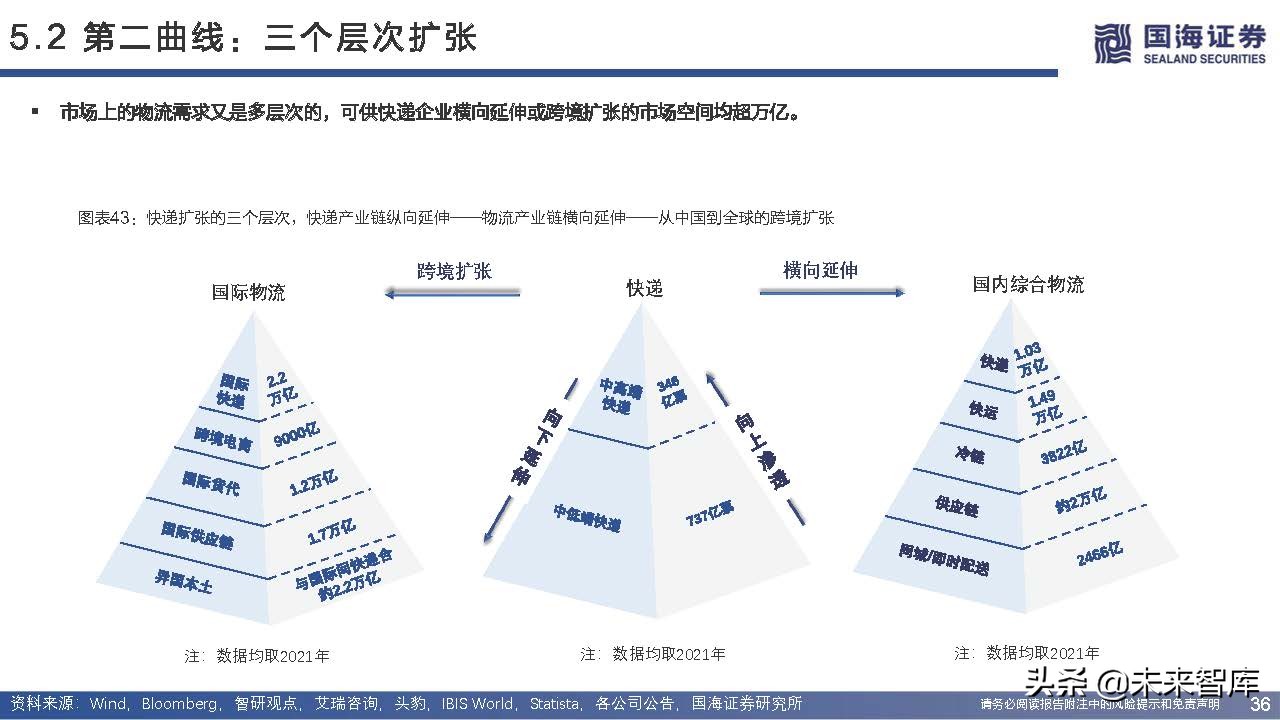 快递行业近三年增长率,快递业增长空间