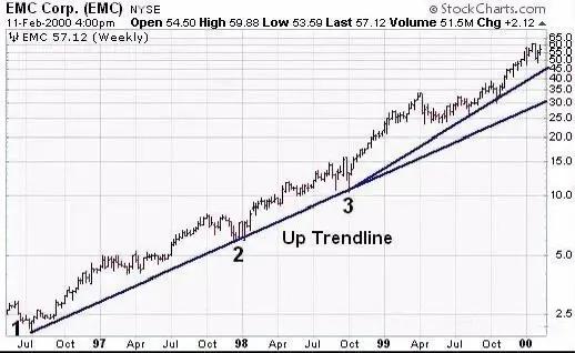 趋势线分析,如何用趋势线做技术面分析